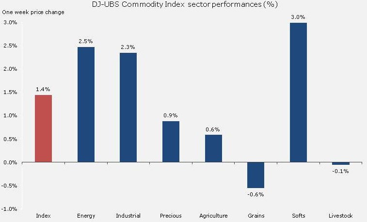 indice Dow Jones commodities